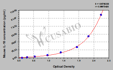CSB-E04609m 標(biāo)準(zhǔn)曲線