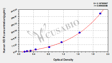 CSB-E05136h 標準曲線