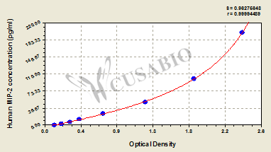 CSB-E07420h 標(biāo)準(zhǔn)曲線
