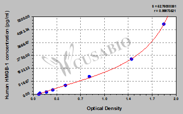 CSB-E08223h 標(biāo)準(zhǔn)曲線