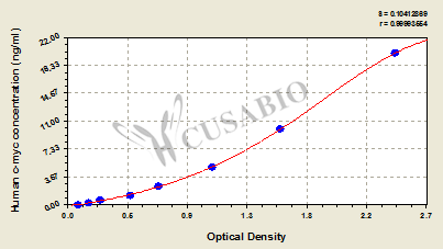 CSB-E09260h 標準曲線