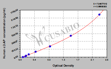 CSB-E09452h 標(biāo)準(zhǔn)曲線