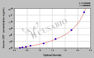 CSB-E09787h 標(biāo)準(zhǔn)曲線
