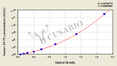 CSB-E11332h 標(biāo)準(zhǔn)曲線