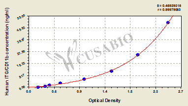 CSB-E11638h 標(biāo)準(zhǔn)曲線