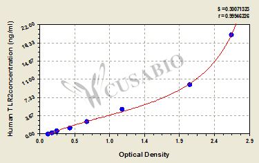 CSB-E11781h 標(biāo)準(zhǔn)曲線