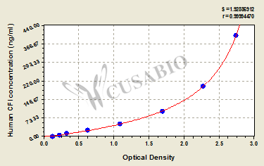 CSB-E13108h 標(biāo)準(zhǔn)曲線