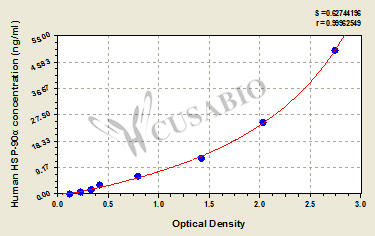 CSB-E13462h 標(biāo)準(zhǔn)曲線