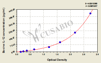 CSB-E14010B 標(biāo)準(zhǔn)曲線