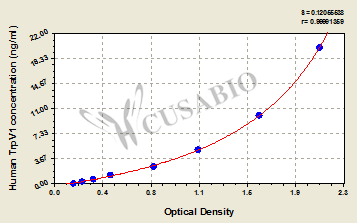 CSB-E14198h 標(biāo)準(zhǔn)曲線