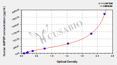 CSB-EL001827HU 標(biāo)準(zhǔn)曲線
