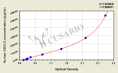 CSB-EL006249HU 標(biāo)準(zhǔn)曲線