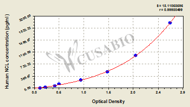 CSB-EL015535HU 標(biāo)準曲線