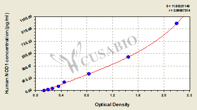 CSB-EL015914HU 標準曲線