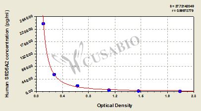 CSB-EL022654HU 標準曲線