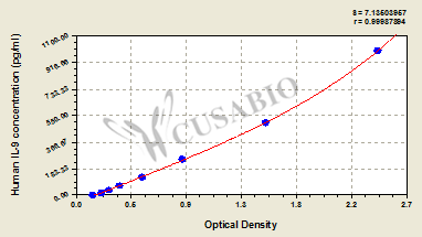 CSB-E04642h 標(biāo)準(zhǔn)曲線