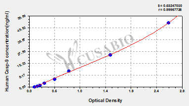 CSB-E08862h 標(biāo)準(zhǔn)曲線