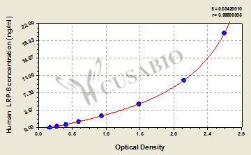 CSB-E08952h 標(biāo)準(zhǔn)曲線