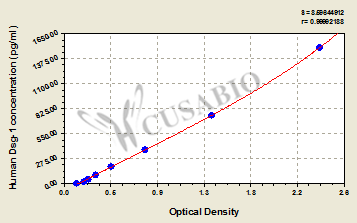 CSB-E09592h 標(biāo)準(zhǔn)曲線
