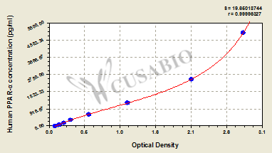 CSB-E09754h 標(biāo)準(zhǔn)曲線(xiàn)