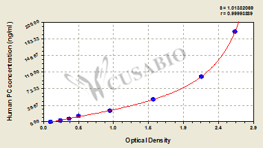 CSB-E09902h 標(biāo)準(zhǔn)曲線