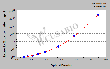 CSB-E13513m 標(biāo)準(zhǔn)曲線