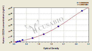 CSB-EL004901HU 標(biāo)準(zhǔn)曲線