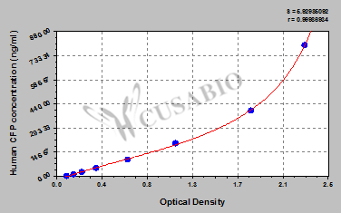 CSB-EL005291HU 標(biāo)準(zhǔn)曲線