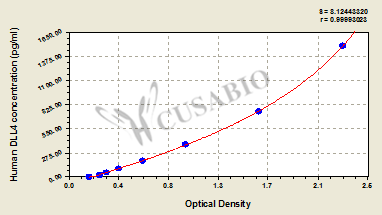 CSB-EL006949HU 標(biāo)準(zhǔn)曲線