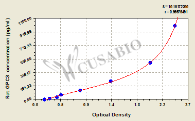 CSB-EL009705RA standard curve