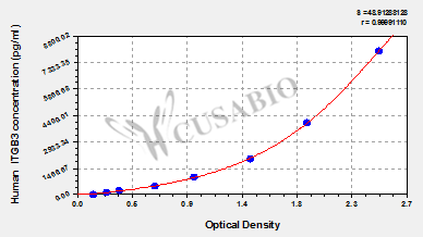 CSB-EL011885HU 標(biāo)準(zhǔn)曲線