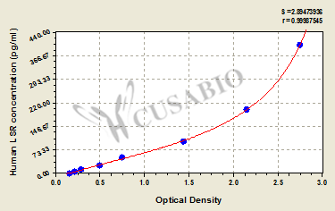 CSB-EL013215HU 標(biāo)準(zhǔn)曲線