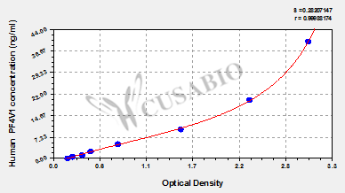 CSB-EL017810HU 標準曲線