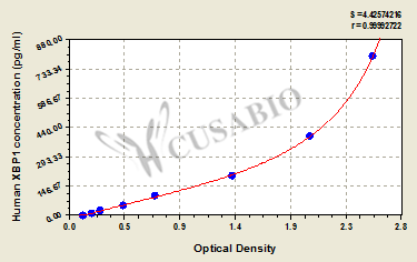 CSB-EL026183HU 標(biāo)準(zhǔn)曲線