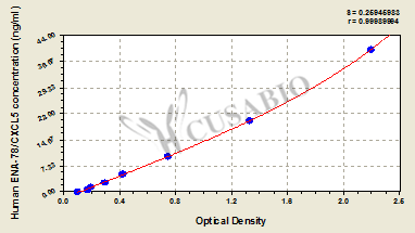 CSB-E08178h 標(biāo)準(zhǔn)曲線
