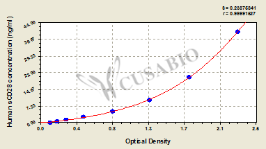 CSB-E09296h 標(biāo)準(zhǔn)曲線
