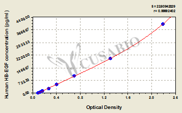 CSB-E09716h 標準曲線