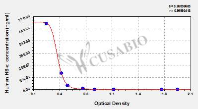 CSB-E13105h 標(biāo)準(zhǔn)曲線