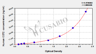 CSB-EL004955HU 標(biāo)準(zhǔn)曲線