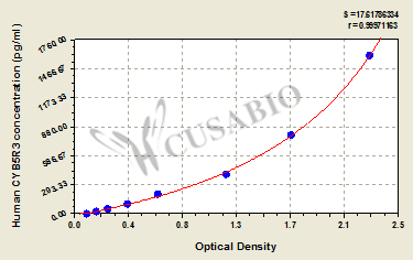 CSB-EL006320HU 標(biāo)準(zhǔn)曲線