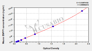 CSB-EL007679MO 標(biāo)準(zhǔn)曲線