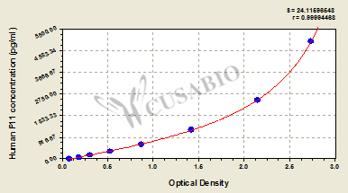 CSB-EL007916HU 標準曲線