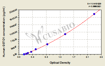 CSB-EL009986HU 標(biāo)準(zhǔn)曲線