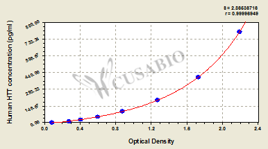 CSB-EL010905HU 標準曲線