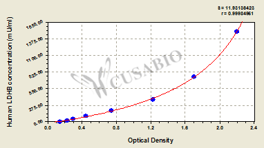 CSB-EL012841HU 標準曲線