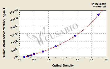 CSB-EL013813HU 標(biāo)準(zhǔn)曲線