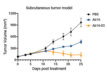 實(shí)驗(yàn)數(shù)據(jù)2