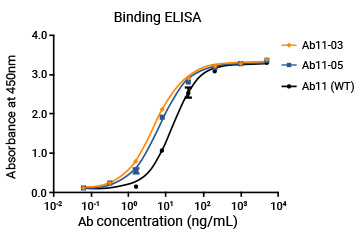 實(shí)驗(yàn)數(shù)據(jù)3
