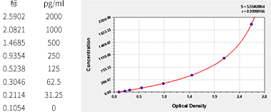 CSB-E04593h 標(biāo)準(zhǔn)曲線