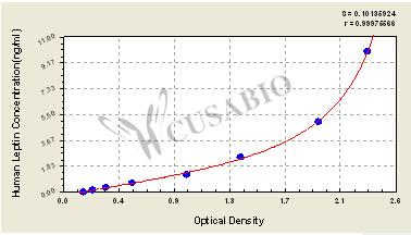 CSB-E04649h 標(biāo)準(zhǔn)曲線